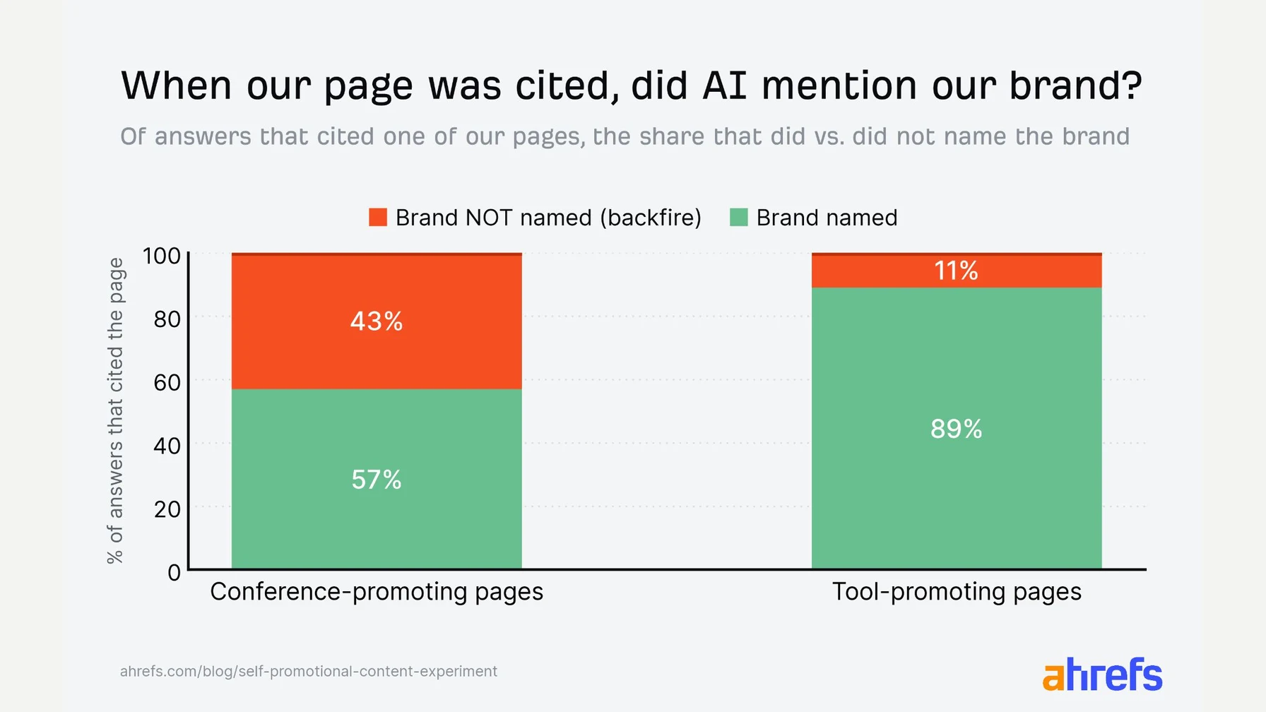 Ahrefs chart comparing whether AI named a brand after citing its page